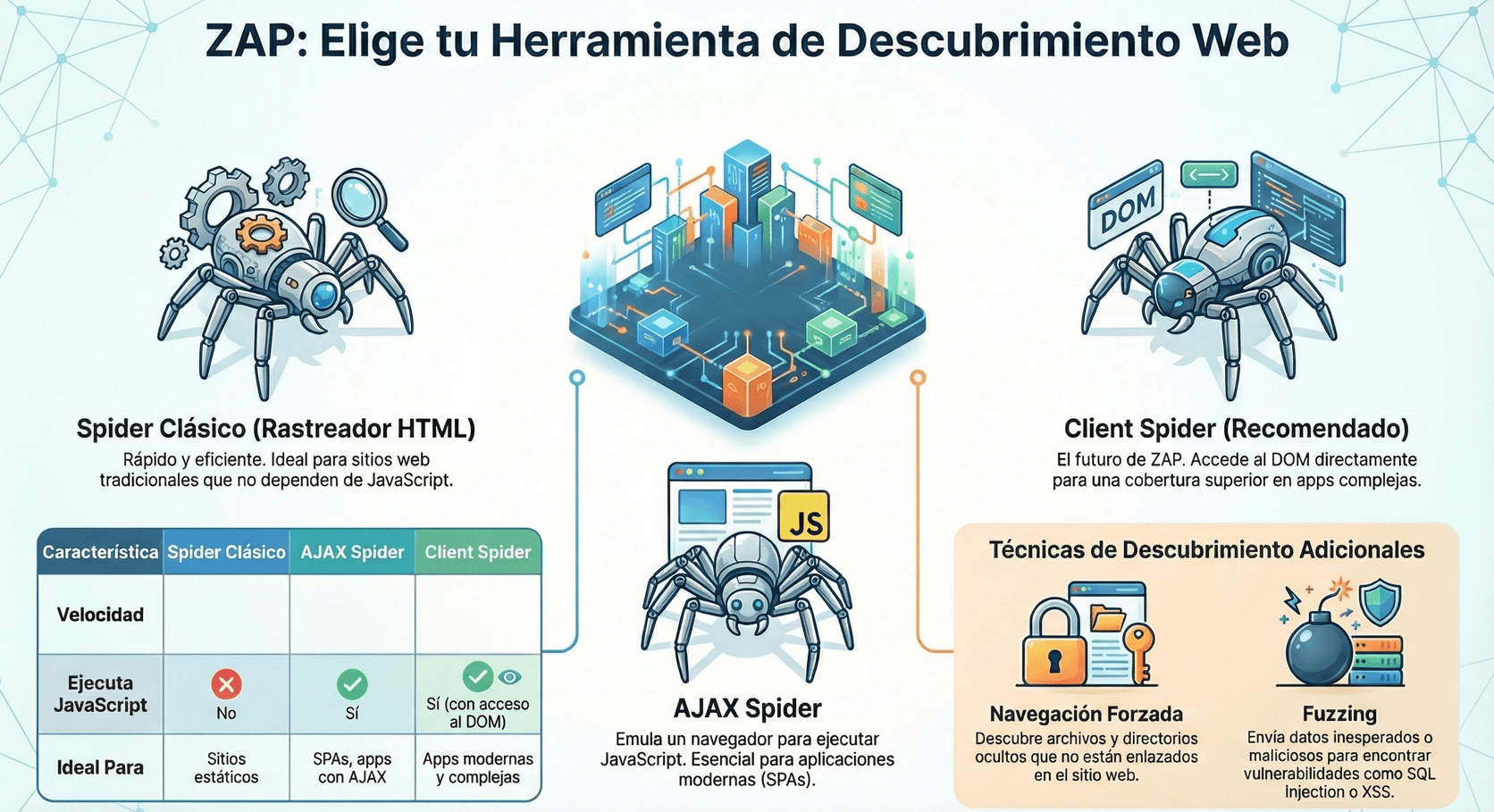 Uso de Spider & Ajax Spider en ZAP - Laprovittera Carlos